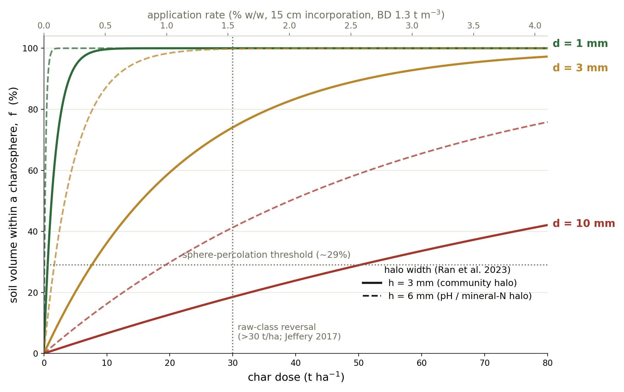 Line plot of the fraction of soil volume lying within a charosphere against char dose for particles of 1, 3 and 10 millimetre diameter at two halo widths, with the sphere-percolation threshold and the thirty-tonne raw-class reversal marked.