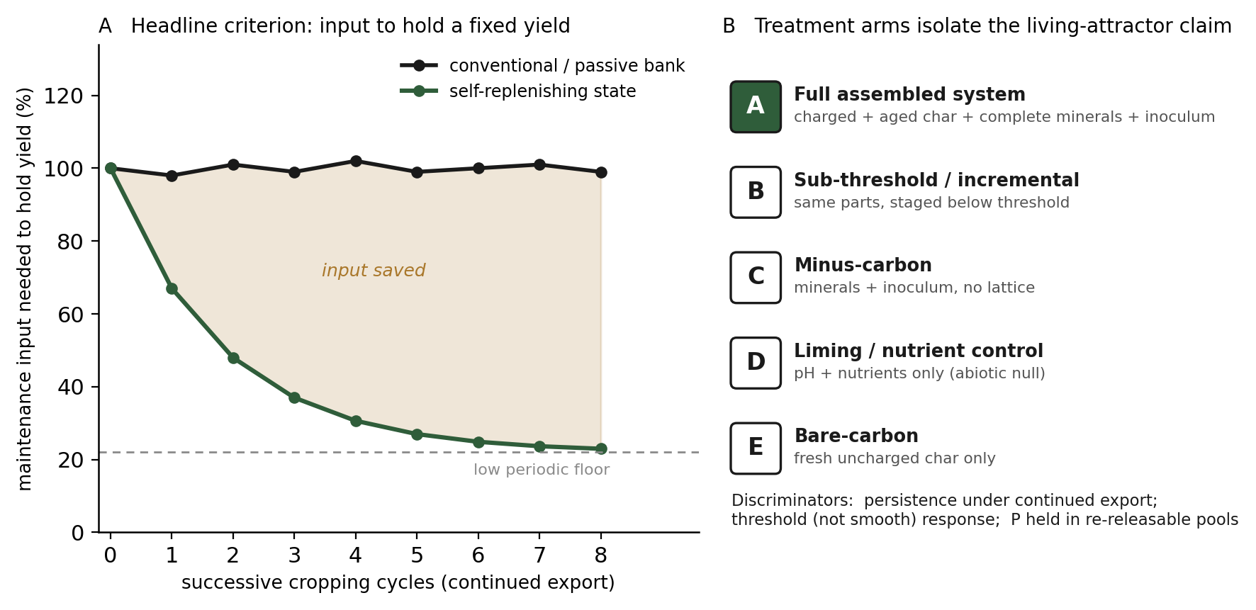 Design of the decisive experiment: the maintenance input required to hold a fixed yield under continued cropping falls toward a low floor for a self-replenishing soil but stays roughly constant for a passive nutrient bank, shown alongside the treatment arms that isolate the living-attractor claim.