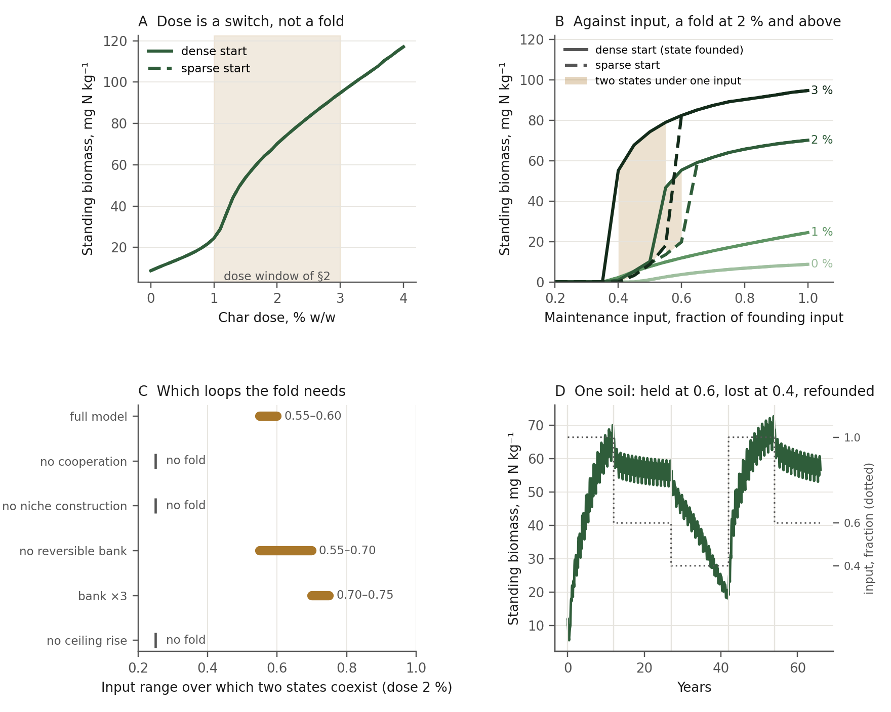 Four panels from the two-loop model: standing biomass against char dose from sparse and dense starts (a switch between one and one and a half percent, no hysteresis); biomass against maintenance input at four doses with shaded bands where two states coexist at two and three percent; the input range over which two states coexist with each loop removed in turn; and one soil through eighty years of input held, cut, restored and cut again.